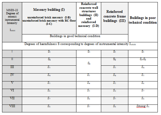 Table 2 . Relation of the degrees of the seismic instrumental measurement intensity IMSIIS with the degrees of harmfulness S depending on the type of building structure and its technical condition